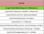 Ranking szk� XXIX Olimpiady Wiedzy i Umiej�tno�ci Budowlanych